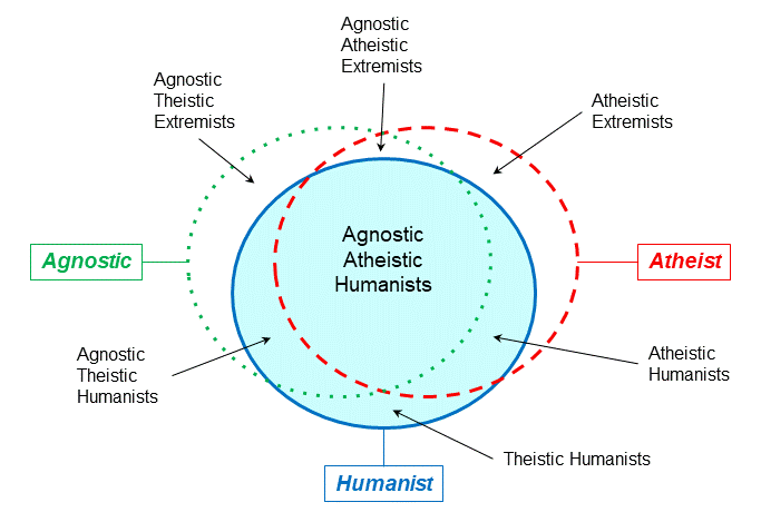 Venn diagram of three overlapping circles labeled Agnostic, Atheist, and Humanist. The shared center is Agnostic Atheistic Humanists; other regions inside the Humanist circle are Agnostic Theistic Humanists, Atheistic Humanists, and Theistic Humanists. The parts of the Agnostic and Atheist circles that fall outside the Humanist circle are labeled Agnostic Theistic Extremists, Agnostic Atheistic Extremists, and Atheistic Extremists