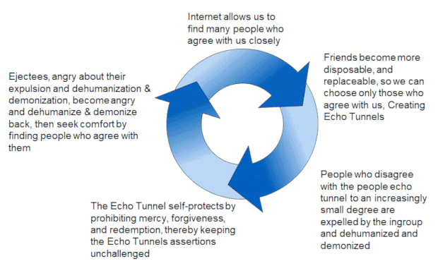 Dehumanization Cycle diagram: a circle of arrows with five stages. The Internet lets us find many people who agree with us closely. Friends become disposable and replaceable, so we keep only those who agree with us, creating echo chambers. People who disagree with the group even slightly are expelled, dehumanized, and demonized. The echo chamber protects itself by prohibiting mercy, forgiveness, and redemption, so its assertions go unchallenged. Those pushed out become angry, dehumanize and demonize back, and seek comfort among people who agree with them, which starts the cycle again.