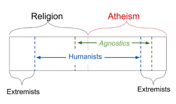 Bar diagram of belief running from Religion on the left to Atheism on the right. Humanists span most of the bar, across both the religious and atheist sides; Agnostics occupy a band that straddles the boundary between the two; Extremists sit at both far ends