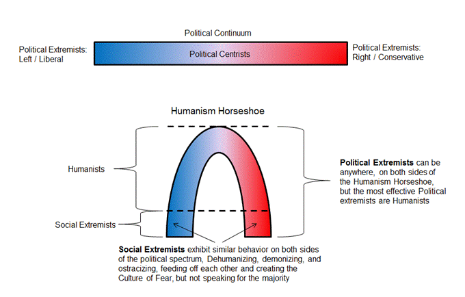 Humanism Horseshoe diagram. At the top, a straight political continuum runs from left/liberal extremists in blue, through centrists, to right/conservative extremists in red. Below, the same spectrum is bent into a horseshoe: Humanists span the upper arch across the political spectrum, while Social Extremists sit at the two bottom ends, close together, sharing the same dehumanizing, demonizing, and ostracizing behavior. A note says political extremists can be anywhere on the horseshoe, but the most effective ones are Humanists