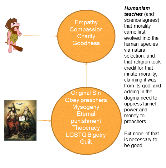 Diagram of what Humanism teaches: a caveman figure points to a circle of empathy, compassion, charity, and goodness, showing that morality evolved first through natural selection. Separately, a painting of God and Jesus points to a second circle of original sin, obeying preachers, misogyny, eternal punishment, theocracy, LGBTQ bigotry, and guilt, which religion attached to that innate morality. The caption ends: none of that is necessary to be good