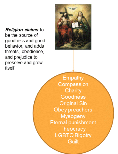 Diagram of what religion claims: a painting of God and Jesus points down to a single circle that mixes empathy, compassion, charity, and goodness with original sin, obeying preachers, misogyny, eternal punishment, theocracy, LGBTQ bigotry, and guilt. The caption says religion claims to be the source of goodness and adds threats, obedience, and prejudice to preserve and grow itself