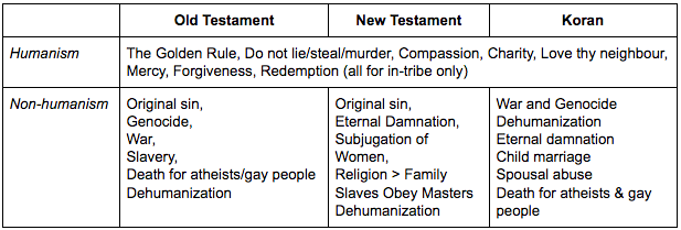 Table comparing the Old Testament, New Testament, and Koran. A shared "Humanism" row lists the Golden Rule; do not lie, steal, or murder; compassion; charity; love thy neighbor; mercy; forgiveness; and redemption, noted as for in-tribe only. A "Non-humanism" row lists each text's own additions, such as original sin, eternal damnation, war and genocide, slavery, subjugation of women, child marriage, death for atheists and gay people, and dehumanization